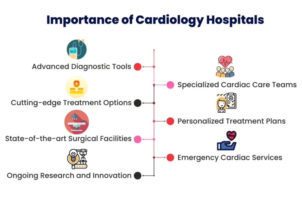 Cardiology Hospital in Chennai